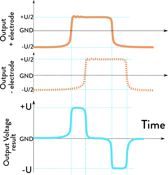 Output voltage of full-bridge driver is pulses of alternating polarity